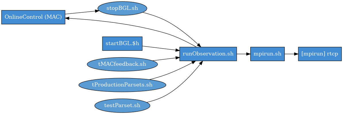 digraph observation_flow {
    rankdir=LR;

    // Primary Nodes (Main Steps)
    node [shape=box, style=filled, fillcolor="#438dd5", fontcolor=white, fontsize=14];
    "OnlineControl (MAC)";
    "startBGL.$h";
    "runObservation.sh";
    "mpirun.sh";
    "[mpirun] rtcp";

    // Intermediate Nodes
    node [fillcolor="#5a9bd4", shape=ellipse, fontsize=14];
    "stopBGL.sh";
    "tMACfeedback.sh";
    "tProductionParsets.sh";
    "testParset.sh";

    // Connections
    "runObservation.sh" -> "OnlineControl (MAC)";
    "startBGL.$h" -> "runObservation.sh";
    "stopBGL.sh" -> "runObservation.sh";
    "runObservation.sh" -> "mpirun.sh";
    "mpirun.sh" -> "[mpirun] rtcp";

    "OnlineControl (MAC)" -> "stopBGL.sh";
    "tMACfeedback.sh" -> "runObservation.sh";
    "testParset.sh" -> "runObservation.sh";
    "tProductionParsets.sh" -> "runObservation.sh";
}