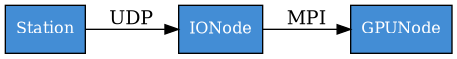 digraph data_flow {
    rankdir=LR;
    node [shape=box, fontcolor=white, style=filled, fillcolor="#f0f0f0", fontsize=12, fillcolor="#438dd5"];

    "Station" -> "IONode" [label="UDP", labeldistance=2.5, labelangle=45];
    "IONode" -> "GPUNode" [label="MPI", labeldistance=2.5, labelangle=45];
}