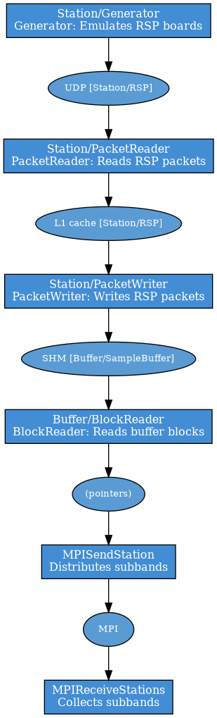 digraph data_flow {
    rankdir=TB;

    // Global Styles for Primary and Intermediate Nodes
    node [shape=box, style=filled, fillcolor="#438dd5", fontcolor=white, fontsize=12];
    subgraph primary {
        node [fillcolor="#438dd5"];  // Primary Nodes (Main steps)
        "Station/Generator" [label="Station/Generator\nGenerator: Emulates RSP boards"];
        "Station/PacketReader" [label="Station/PacketReader\nPacketReader: Reads RSP packets"];
        "Station/PacketWriter" [label="Station/PacketWriter\nPacketWriter: Writes RSP packets"];
        "Buffer/BlockReader" [label="Buffer/BlockReader\nBlockReader: Reads buffer blocks"];
        "Transpose/MPISendStation" [label="MPISendStation\nDistributes subbands"];
        "Transpose/MPIReceiveStations" [label="MPIReceiveStations\nCollects subbands"];
    }

    subgraph intermediate {
        node [fillcolor="#5a9bd4", shape=ellipse, fontsize=10];  // Intermediate Nodes
        "UDP_RSP" [label="UDP [Station/RSP]"];
        "L1_RSP" [label="L1 cache [Station/RSP]"];
        "SHM_SampleBuffer" [label="SHM [Buffer/SampleBuffer]"];
        "Pointers" [label="(pointers)"];
        "MPI_Step" [label="MPI"];
    }

    // Connections
    "Station/Generator" -> "UDP_RSP" -> "Station/PacketReader";
    "Station/PacketReader" -> "L1_RSP" -> "Station/PacketWriter";
    "Station/PacketWriter" -> "SHM_SampleBuffer" -> "Buffer/BlockReader";
    "Buffer/BlockReader" -> "Pointers" -> "Transpose/MPISendStation";
    "Transpose/MPISendStation" -> "MPI_Step" -> "Transpose/MPIReceiveStations";
}